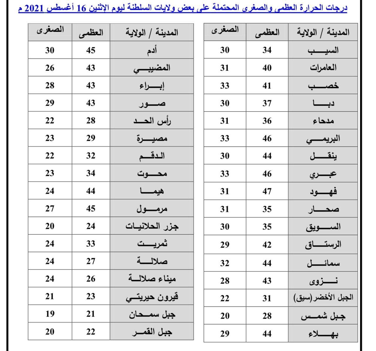 طقس الاثنين: ما أبرز التوقعات فيه؟
