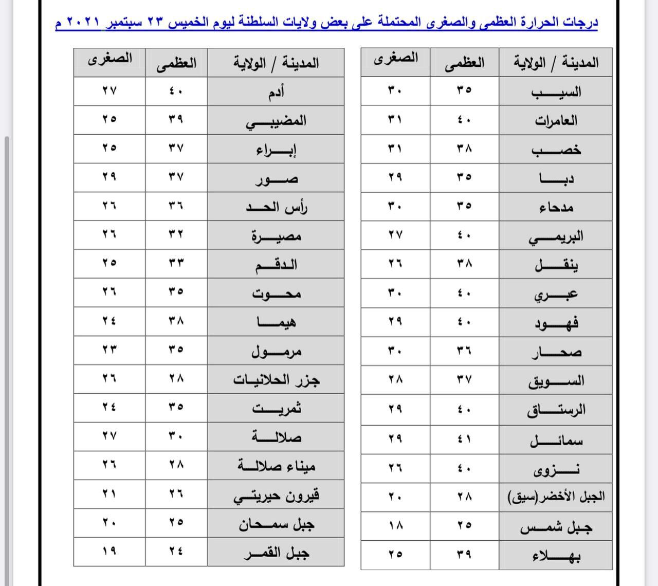هل تخطط لنزهة اليوم؟ إليك تقرير الطقس