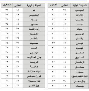 بعد الظهيرة والمساء: جبال الحجر على موعد مع المطر