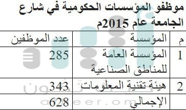 ازدحام متواصل وحوادث متكررة وتساؤلات عن ازدواجيته..قراءة تفصيلية لـ”شارع الجامعة”