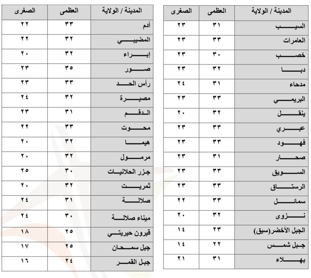 الأرصاد: فرص لأمطار متفرقة غدًا