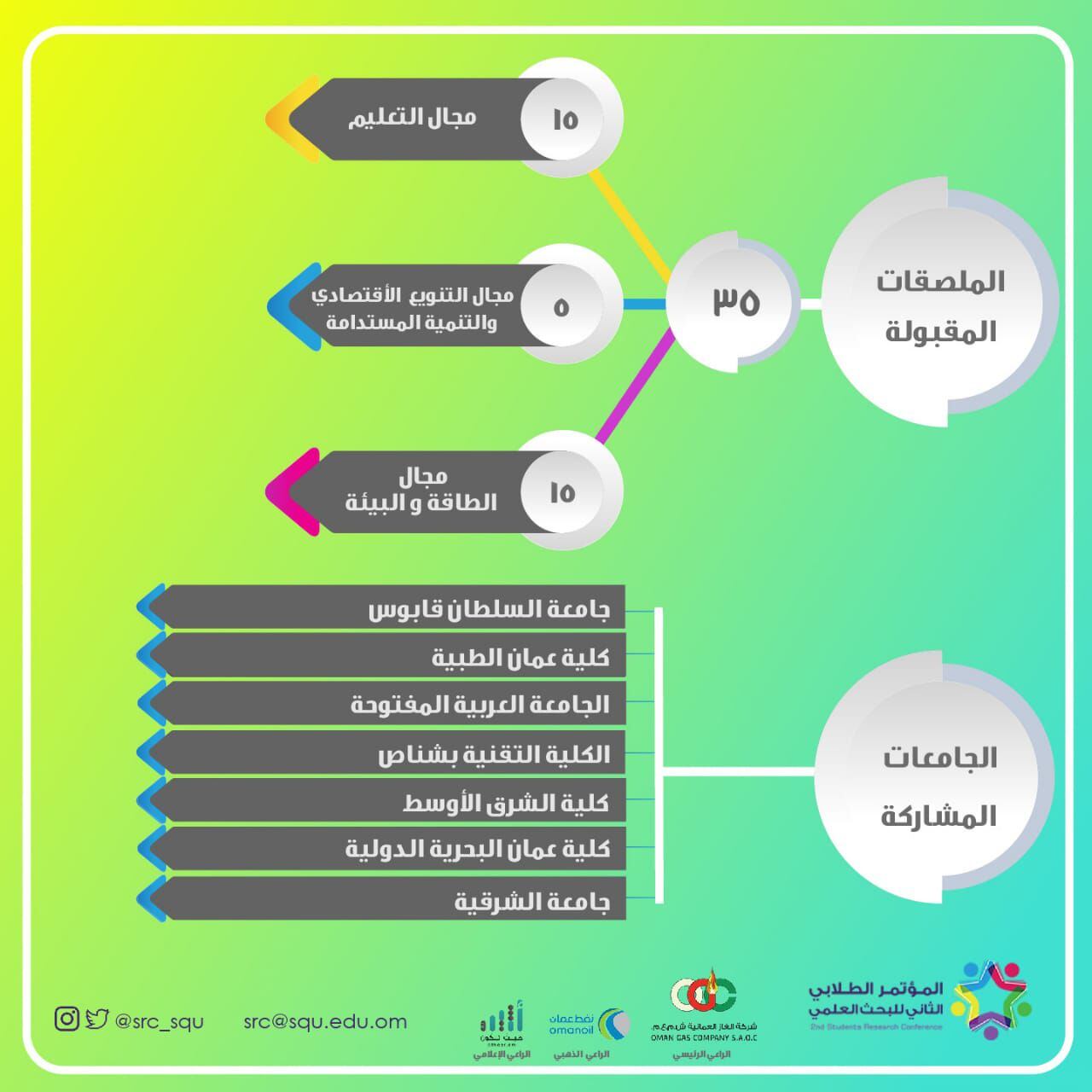 برعاية رئيسية من “الغاز العمانية” وإعلامية من “أثير” : أكثر من 190 مشاركة في المؤتمر الطلابي للبحث العلمي