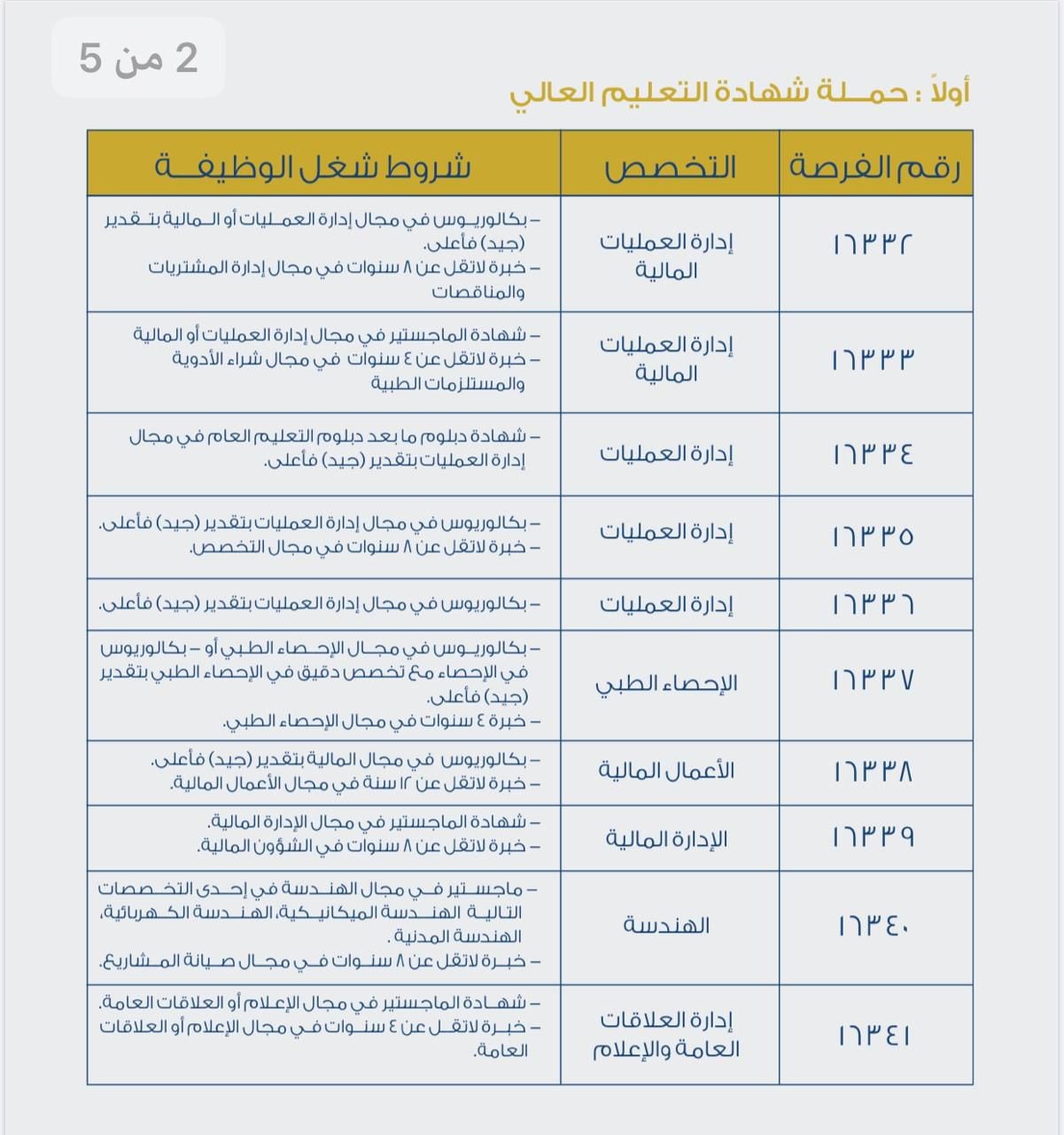 بالتفاصيل: وزارة العمل تعلن عن وظائف جديدة