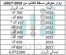 كم بلغ زوار معرض مسقط للكتاب في 7 أعوام؟