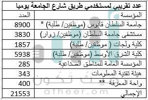 ازدحام متواصل وحوادث متكررة وتساؤلات عن ازدواجيته..قراءة تفصيلية لـ”شارع الجامعة”