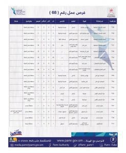بالجداول: 435 فرصة عمل في ملحق جديد
