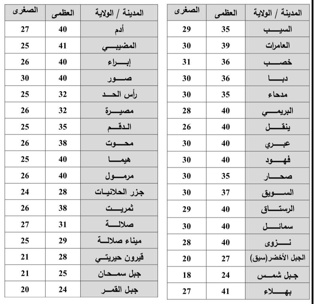 أعلى وأدنى حرارة في الداخلية، فماذا عن بقية ولايات السلطنة؟!