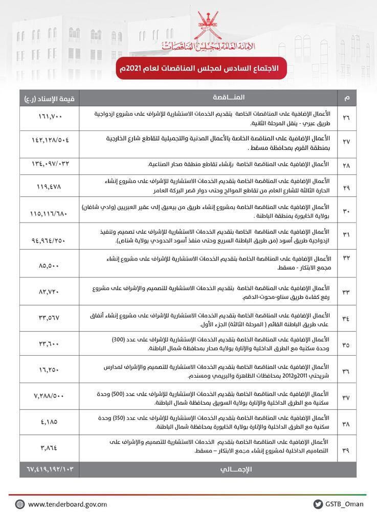 مناقصات بأكثر من 67 مليون ريال