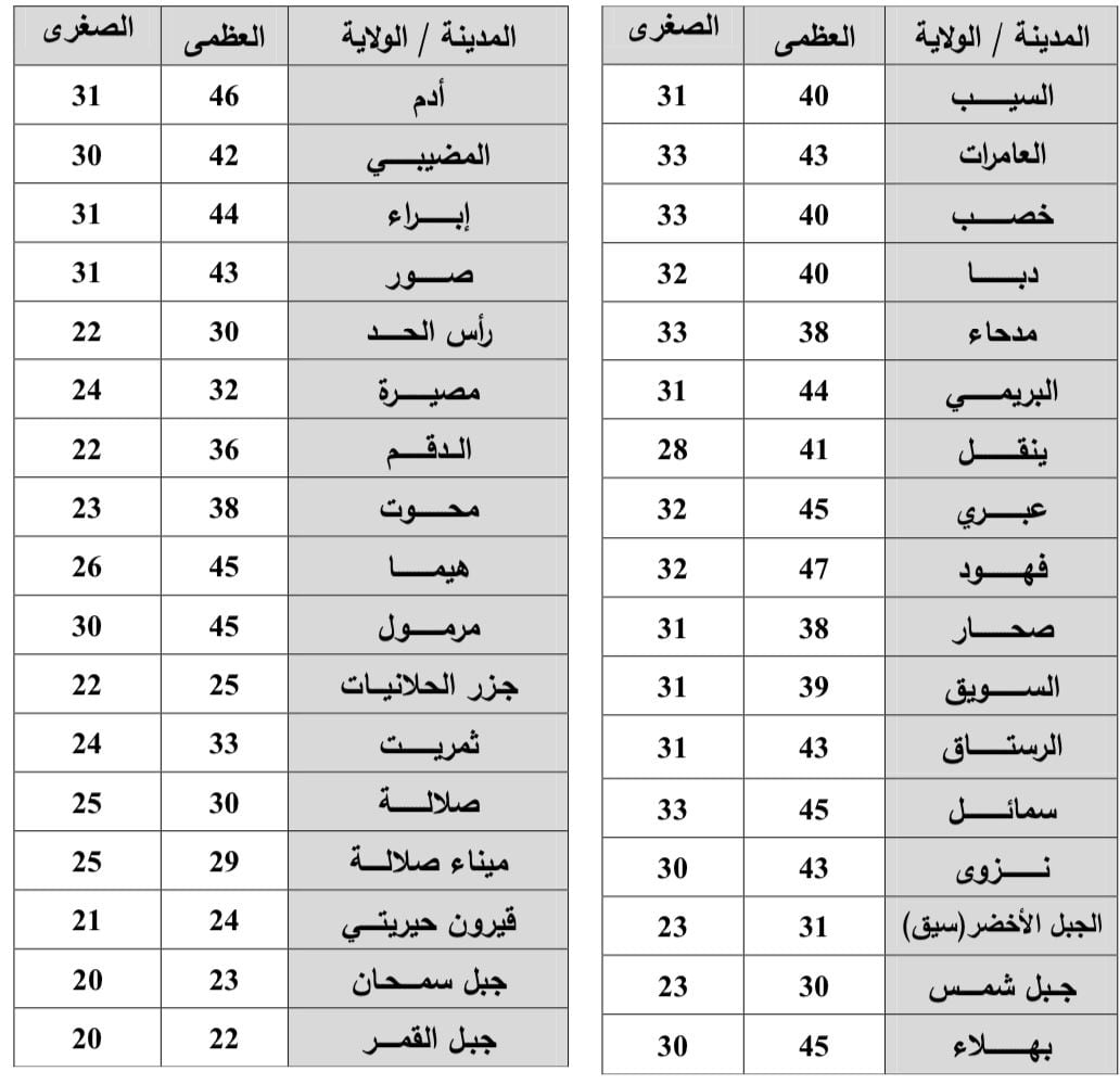 إن كنت تنوي الخروج في نزهة.. هذه حالة الطقس ودرجات الحرارة اليوم
