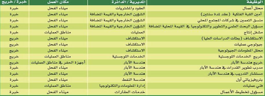 تنمية نفط عمان تعلن عن عدد من الوظائف