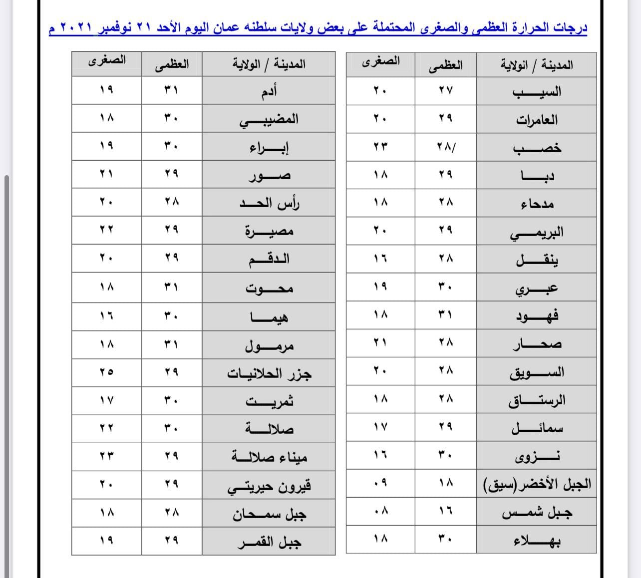 هل تبحث عن المنطقة الأقل حرارة اليوم في سلطنة عمان؟
