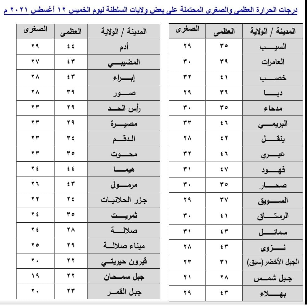 7 درجات الفرق بين السيب وصلالة: انخفاض ملحوظ في الحرارة