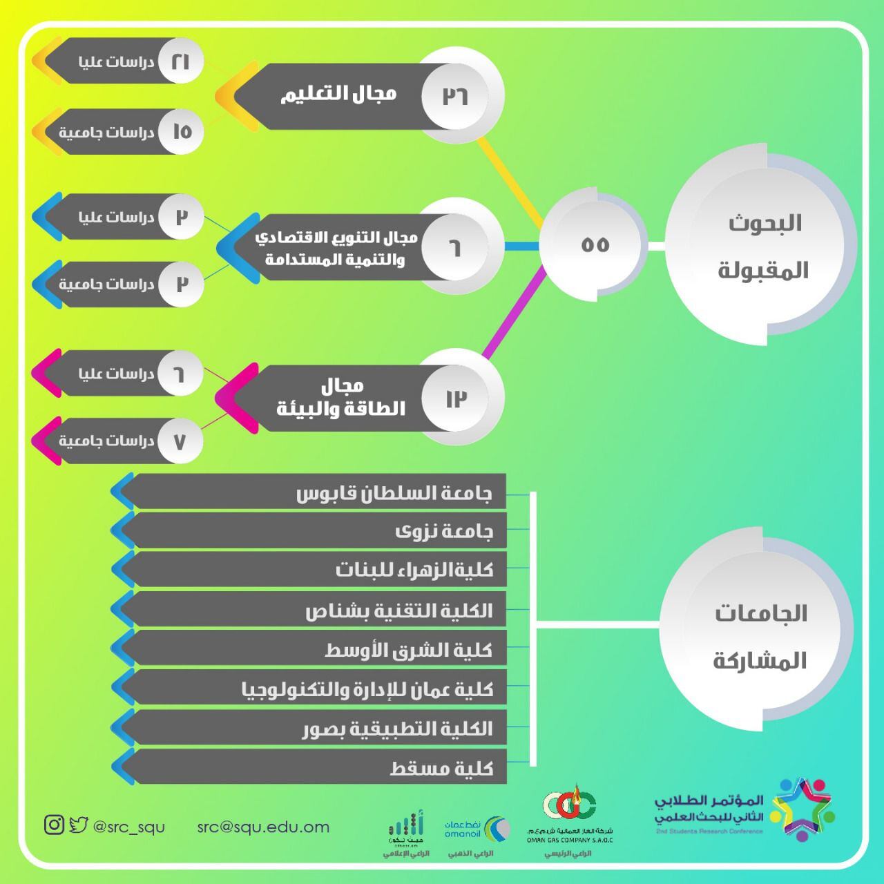 برعاية رئيسية من “الغاز العمانية” وإعلامية من “أثير” : أكثر من 190 مشاركة في المؤتمر الطلابي للبحث العلمي