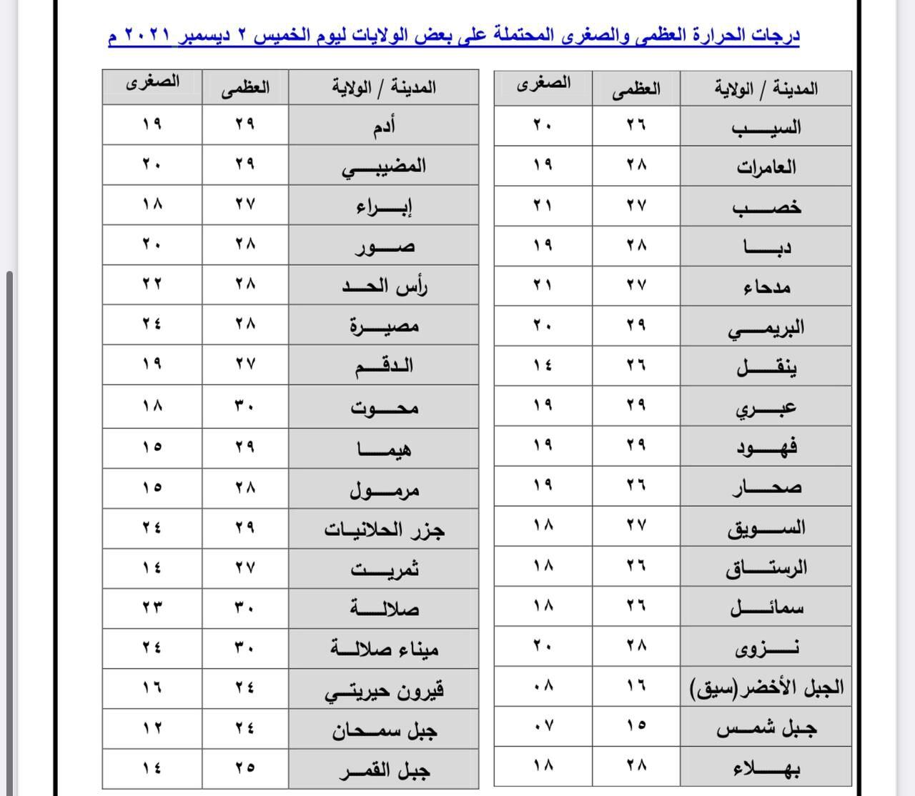 حالة الطقس قبل الإجازة الأسبوعية