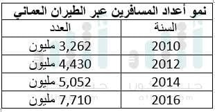 قراءة لأرباحه وخسائره في 6 أعوام..هل يستطيع الطيران العماني الاستغناء عن الدعم الحكومي؟