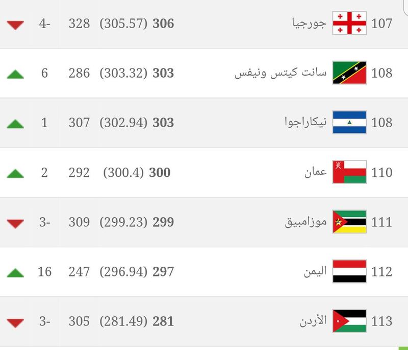 منتخبنا الوطني يتقدم في تصنيف الفيفا العالمي