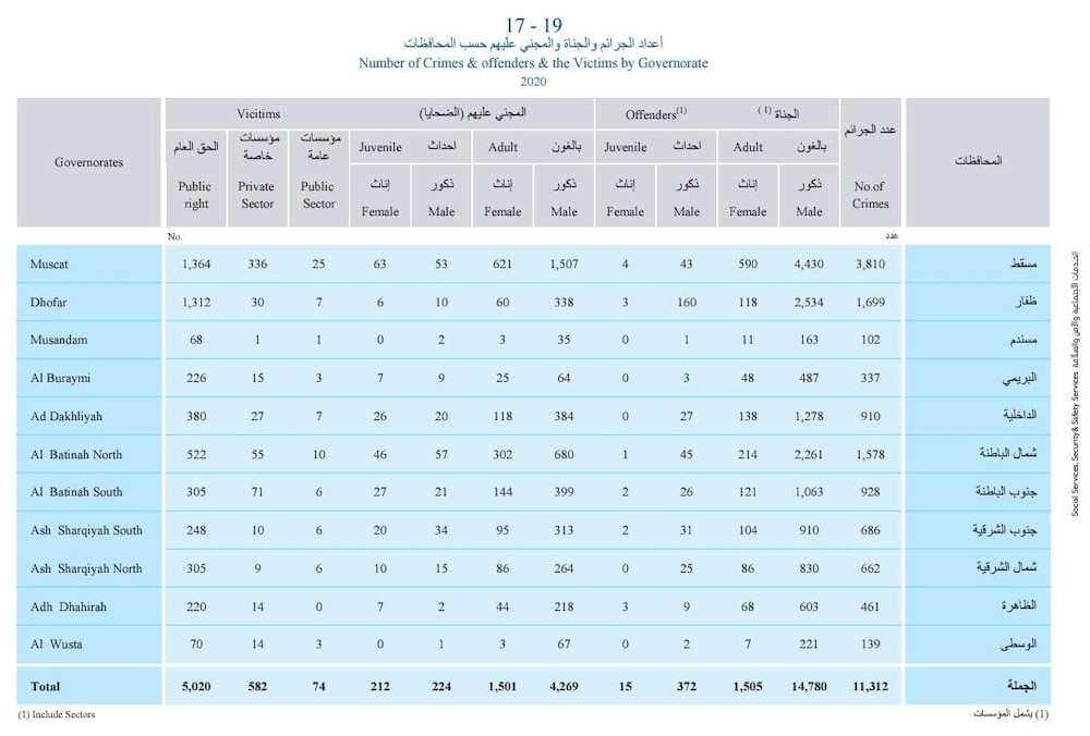 بالأرقام: تعرّف على أعداد الجرائم وتفاصيلها في عام 2020