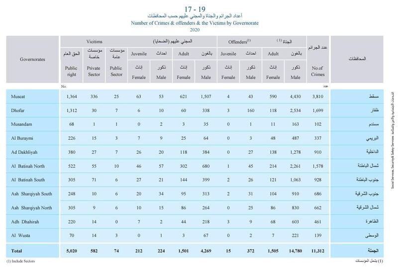 بالأرقام: تعرّف على أعداد الجرائم وتفاصيلها في عام 2020