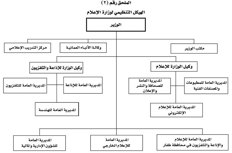 تفاصيل الهيكل التنظيمي الجديد لوزارة الإعلام
