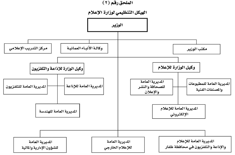 تفاصيل الهيكل التنظيمي الجديد لوزارة الإعلام