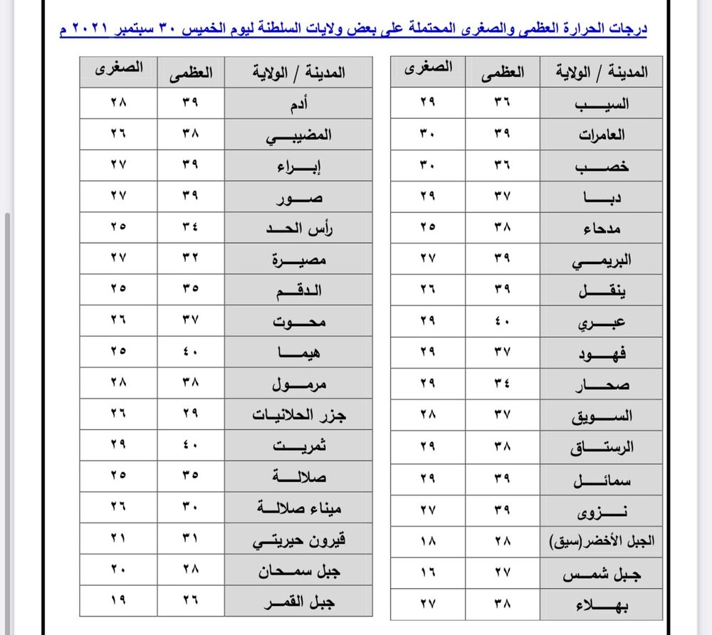 مع تدفق السحب على بعض المحافظات: كيف تبدو أجواء ولايتك اليوم؟