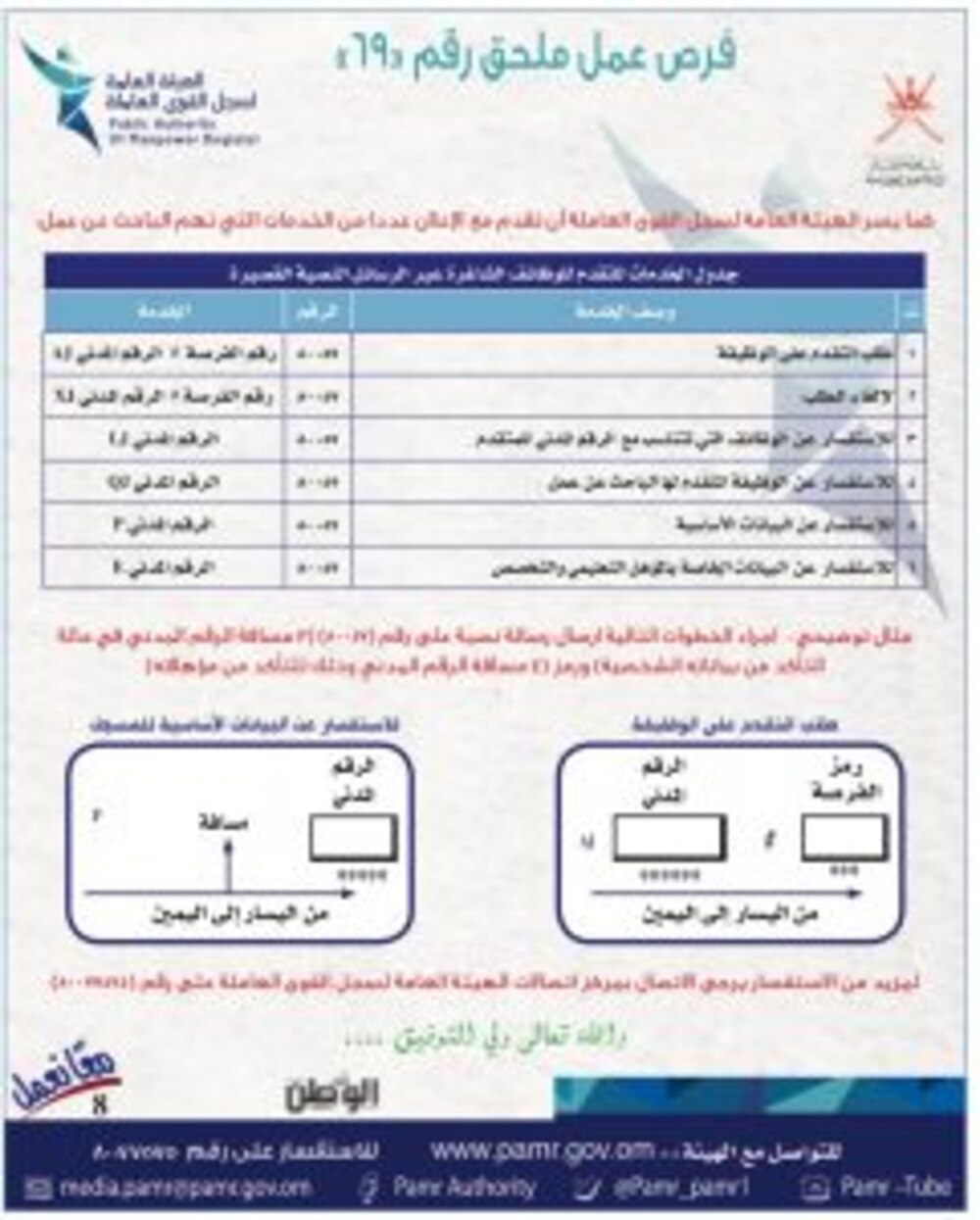 الإعلان عن فرص وظيفية جديدة في القطاع الخاص
