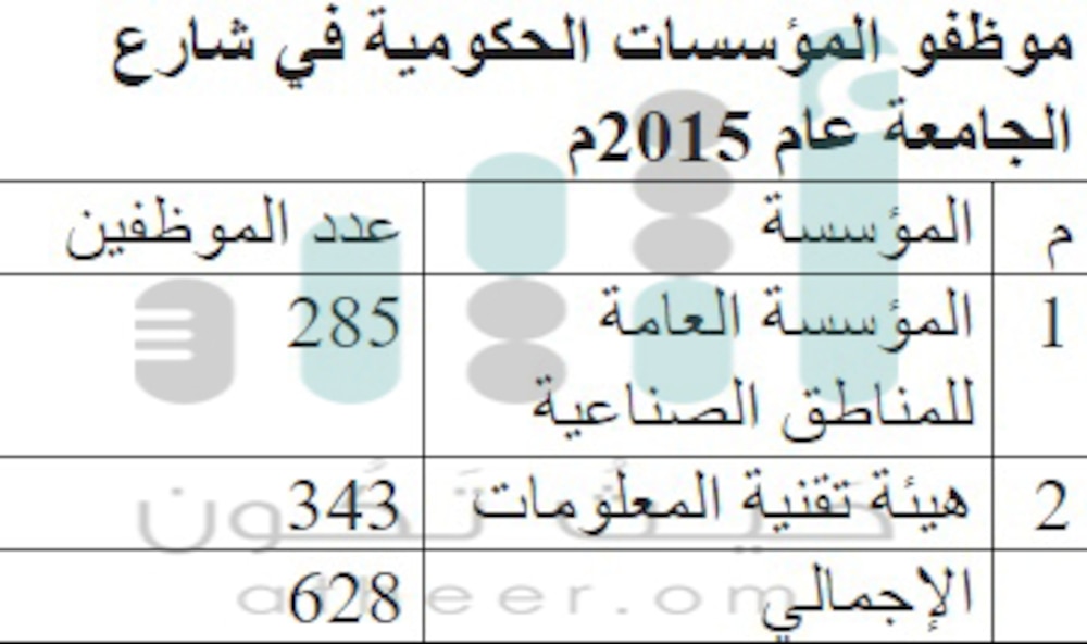ازدحام متواصل وحوادث متكررة وتساؤلات عن ازدواجيته..قراءة تفصيلية لـ”شارع الجامعة”