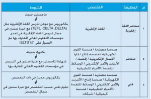 الإعلان عن وظائف للعمانيين في الكليات التقنية