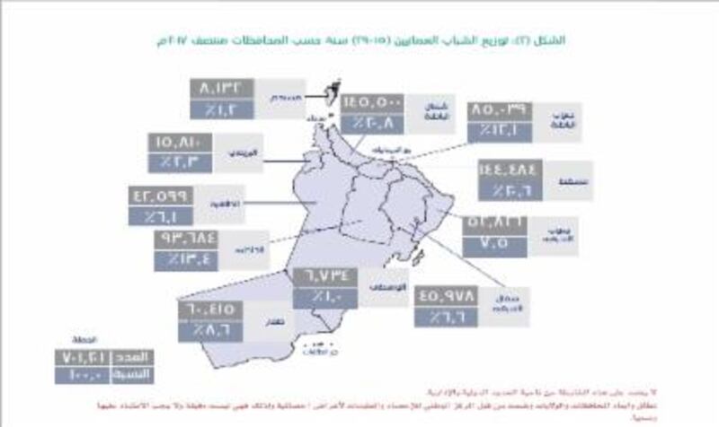 أكبر نسبة منهم في محافظتين: أكثر من مليون شاب وشابة في السلطنة