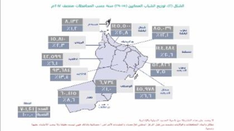 أكبر نسبة منهم في محافظتين: أكثر من مليون شاب وشابة في السلطنة