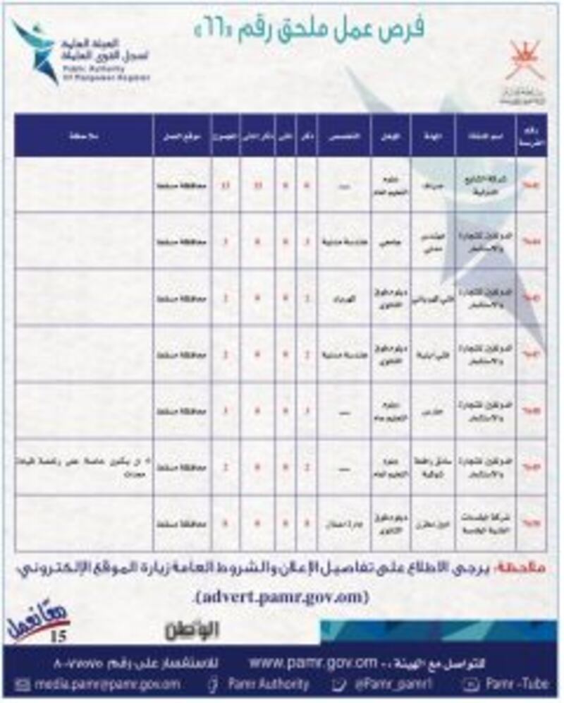 بالجداول: 399 فرصة عمل في ملحق جديد