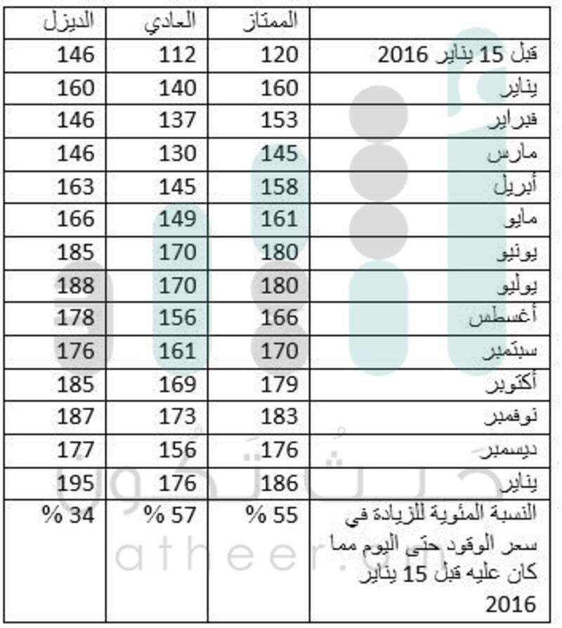 د.سعيد الصقري يكتب: ما تكلفة رفع الدعم عن المحروقات على دخل الأسرة؟ وما الزيادة الشهرية التي يدفعها الفرد؟
