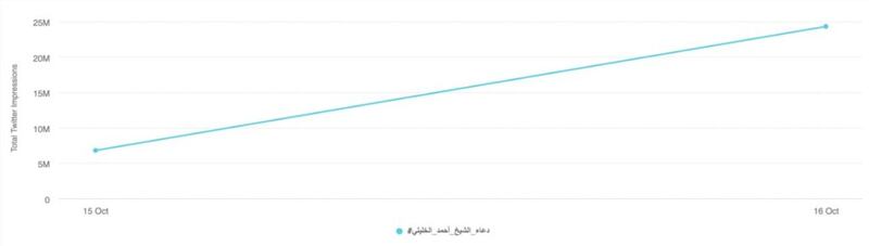 أرقام قياسية للدعاء الجماعي لسماحة الشيخ الخليلي