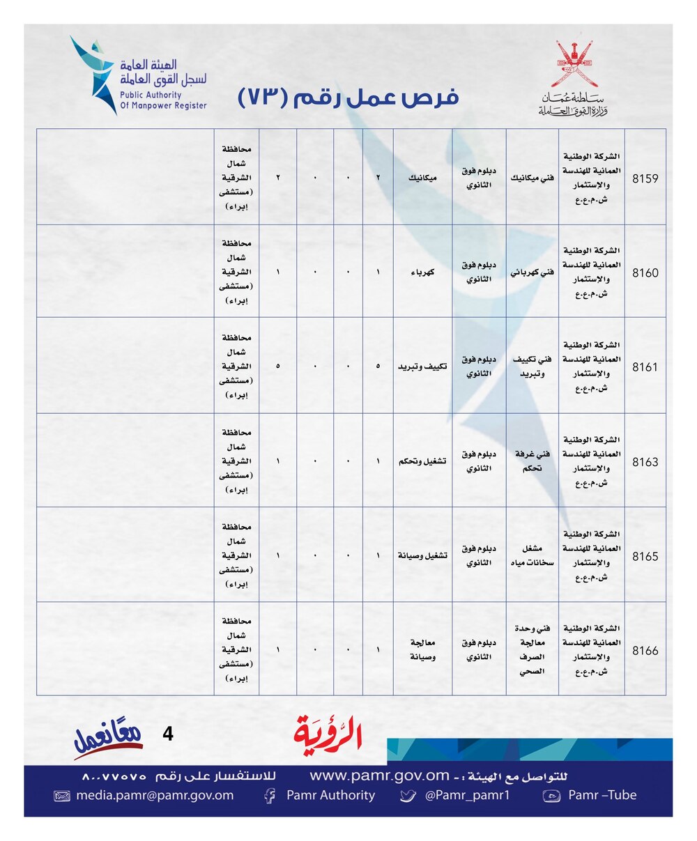 بالجداول: إعلان جديد لأكثر من 300 وظيفة شاغرة