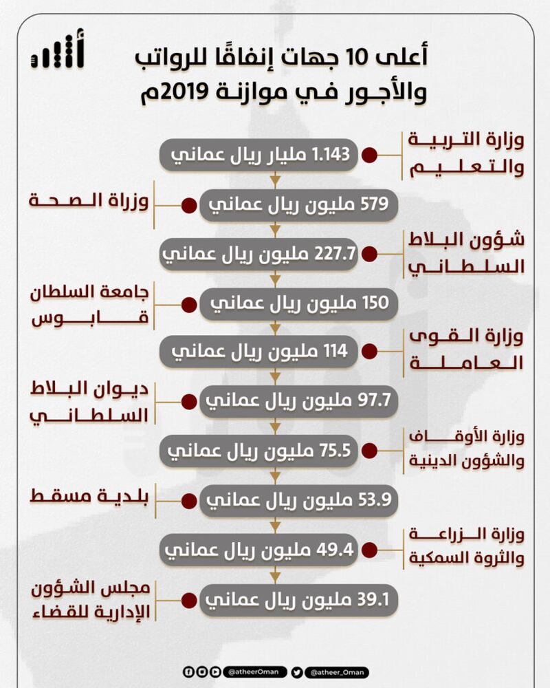تجاوزت في إحداها المليار ريال: أعلى 10 جهات مدنية في “الرواتب والأجور”