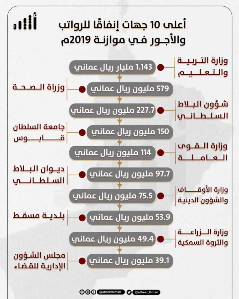 تجاوزت في إحداها المليار ريال: أعلى 10 جهات مدنية في “الرواتب والأجور”