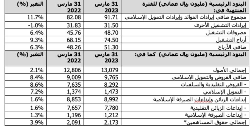 51.30 مليون ريال عماني أرباح بنك مسقط للربع الأول من عام 2023م