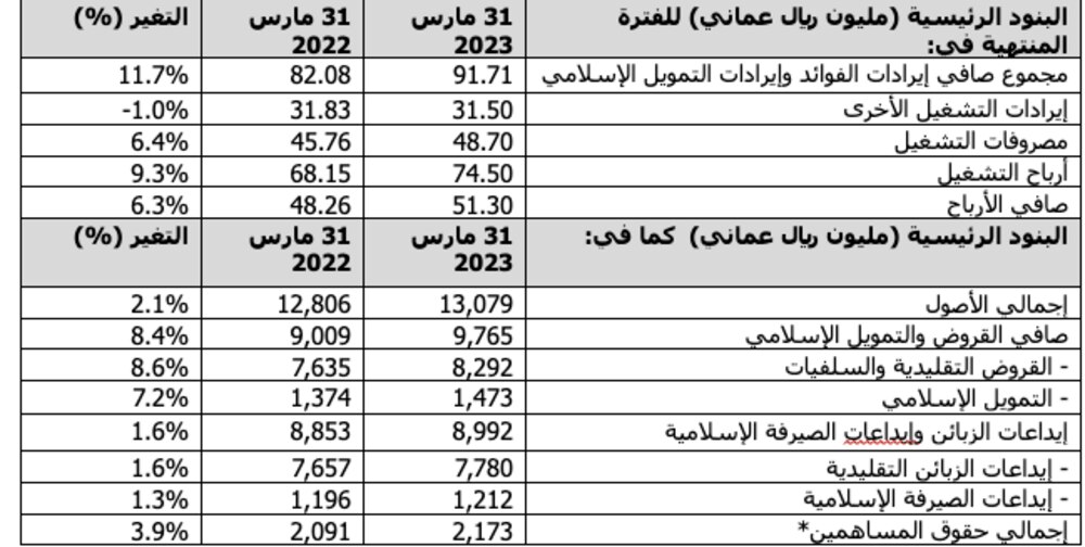 51.30 مليون ريال عماني أرباح بنك مسقط للربع الأول من عام 2023م