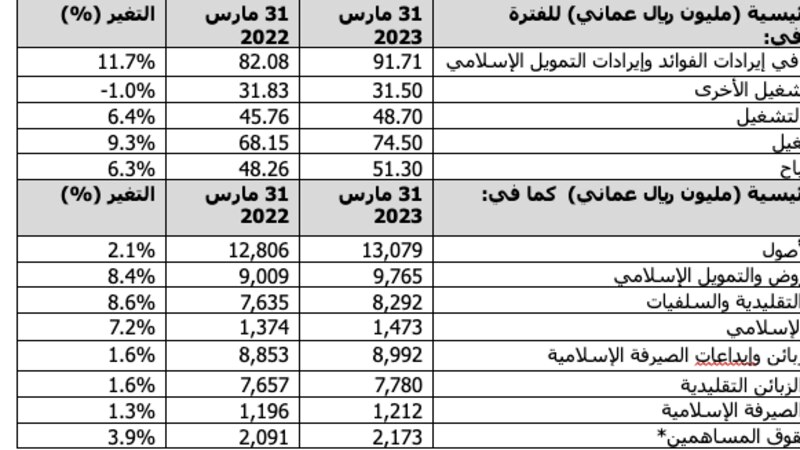51.30 مليون ريال عماني أرباح بنك مسقط للربع الأول من عام 2023م