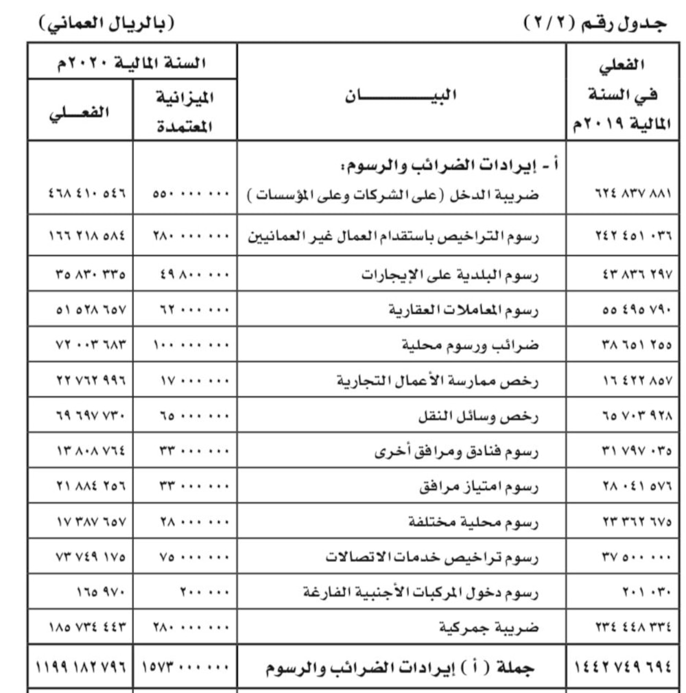 كم بلغت إيرادات الحكومة من الضرائب والرسوم في 2020 م؟!