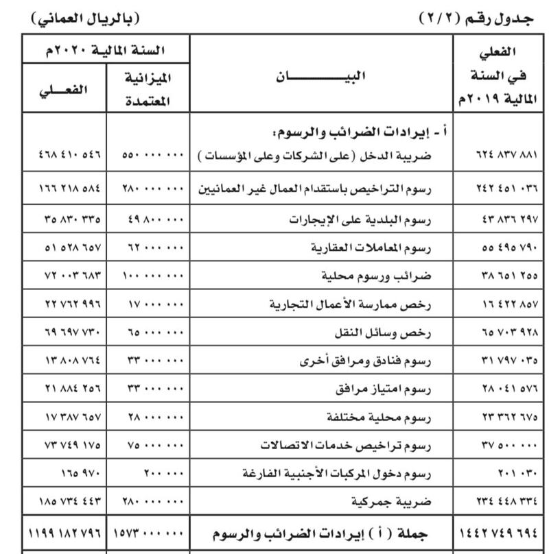 كم بلغت إيرادات الحكومة من الضرائب والرسوم في 2020 م؟!