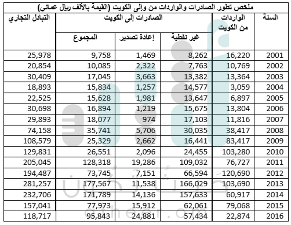 العلاقات الطيبة بين السلطنة والكويت أثمرت نموا تجاريا واسعا.. تعرّف عليه بالأرقام