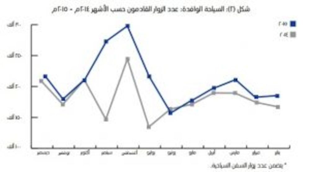 كم عدد الزوار القادمين للسلطنة في 2015؟ وما جنسياتهم؟