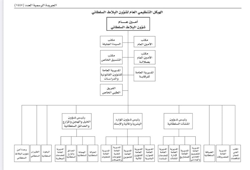 تعرف على الهيكل التنظيمي لشؤون البلاط السلطاني وصلاحيات أمينه العام
