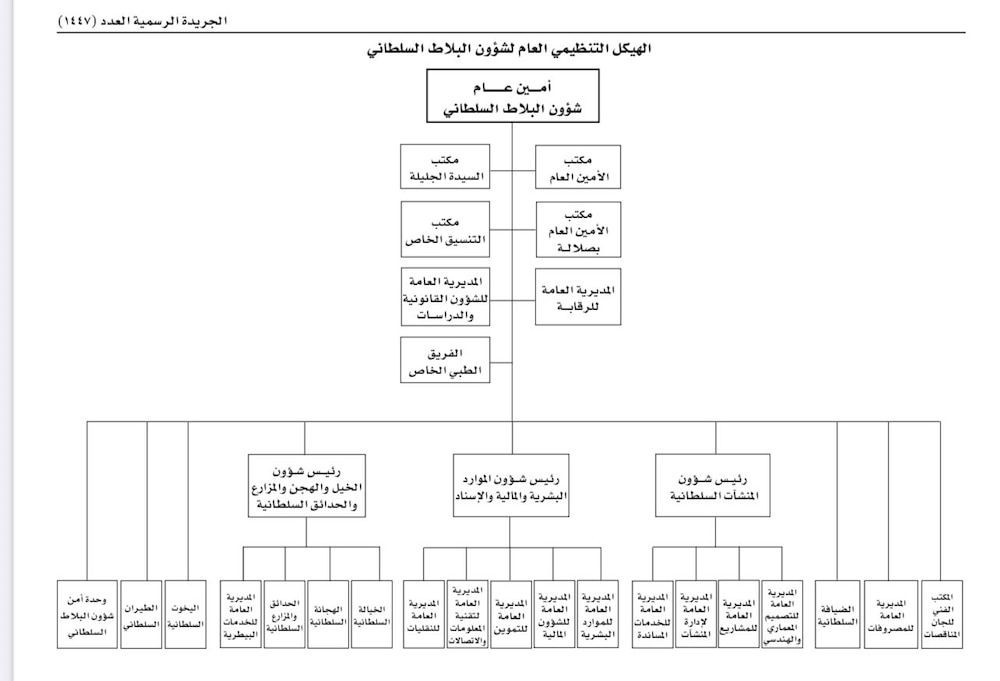 تعرف على الهيكل التنظيمي لشؤون البلاط السلطاني وصلاحيات أمينه العام