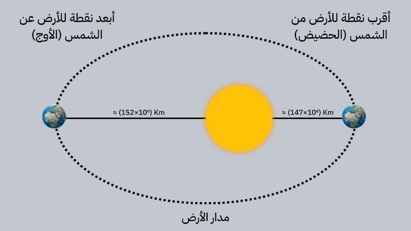 بعد غد: ظاهرة فلكية بين الأرض والشمس