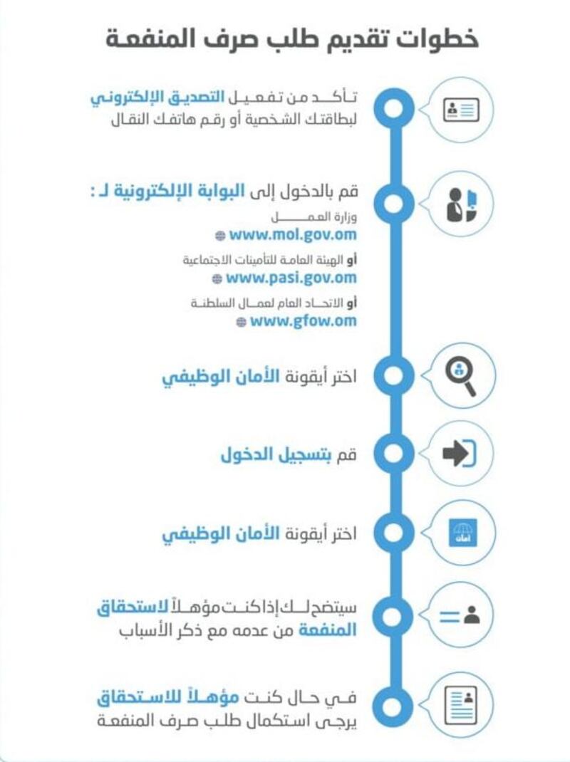 هذه خطوات تقديم طلب صرف منفعة من نظام الأمان الوظيفي