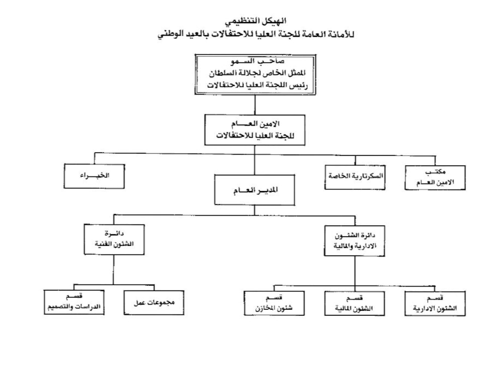 تفاصيل المرسوم السلطاني الخاص بالأمانة العامة للاحتفالات الوطنية