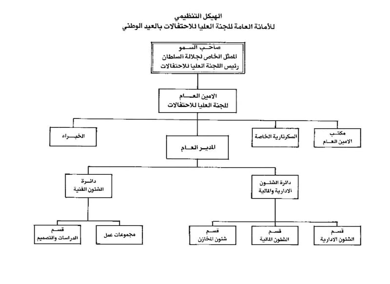 تفاصيل المرسوم السلطاني الخاص بالأمانة العامة للاحتفالات الوطنية