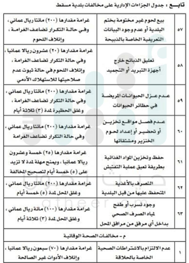 للتكرار 50 ريالا عن كل يوم..بلدية مسقط تحدد جزاءات إدارية على المخالفين